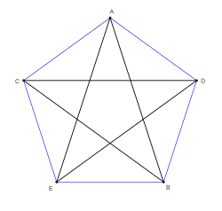 Le pentagramme ABCDE est obtenu à partir du pentagone convexe ADBEC.