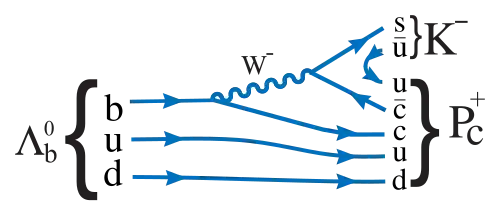 Feynman diagram representing the decay of a lambda baryon Λ0 b into a kaon K− and a pentaquark P+ c.
