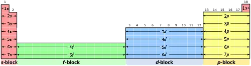 Bloc du tableau périodique