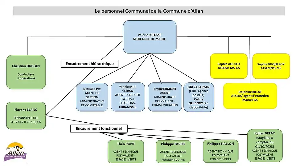 Personnel Communal de la Commune d'Allan