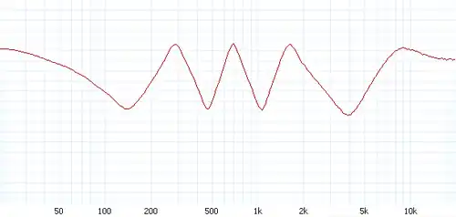 Phaser à huit étages avec feedback à 50% : les trous des fréquences sont plus marqués et plus larges.