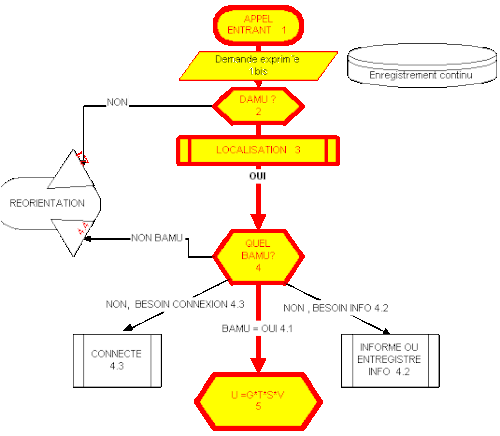 Premieres Taches de la Regulation Medicale. Paru dans le Manual de Regulacion Medica de los SAMU Argentinos