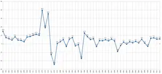 Courbe du PIB gabonais entre 1961 et 2013