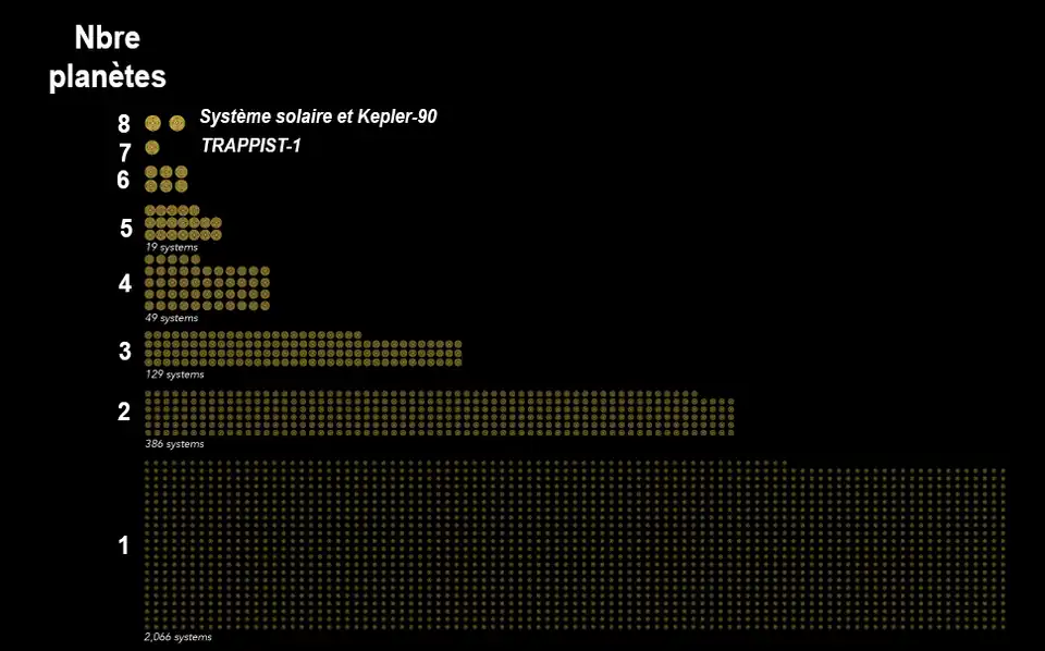 Kepler a trouvé des systèmes stellaires comprenant jusqu'à sept ou huit planètes autour des étoiles (décembre 2017).