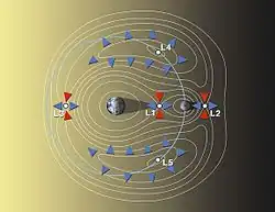 Schéma en couleur indiquant les points de Lagrange du système Terre-Lune avec leurs stabilités respectives.