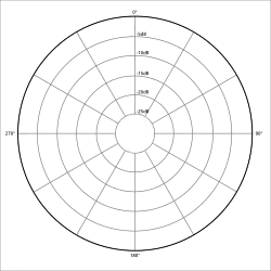 directivité omnidirectionnelle