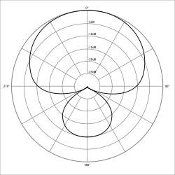 directivité supercardioïde