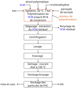 Production du PVC (procédé en suspension).