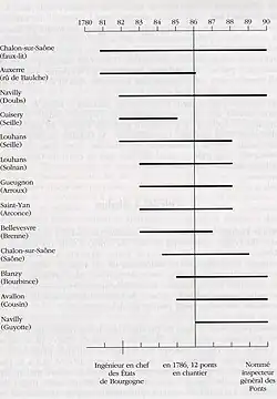 Ponts construits par Gauthey