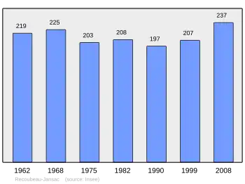 Population 1962-2008.