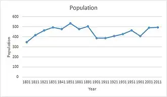 Évolution de la population de High Laver entre 1801 et 2011 d'après les données des recensements.