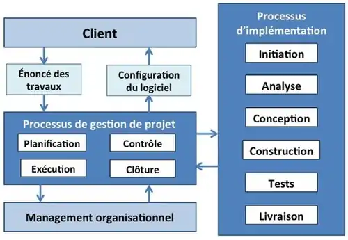 Processes and activities of the software engineering Basic profile