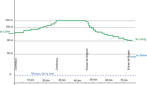 Schéma présentant le profil du canal, montant par plateaux de bief en bief à partir de la Loire à gauche (cote : 90) jusqu’au bief de partage au km 28 (cote : 123.12) et redescendant par plateaux jusqu’au Loing (cote : 81.78)