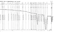Diagramme montrant le profil en long (altitude en fonction de la distance au point de captage). L'échelle verticale est plus grande que l'échelle horizontale, ce qui met en valeur trois gros franchissements de vallées.