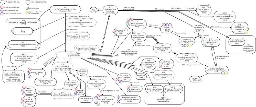 Schéma indiquant les fondations, scissions et relations d'associations de psychanalyse.