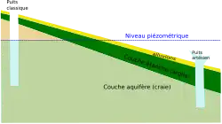 Géologie du secteur de Béthune-Lillers