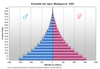 Pyramide des âges de Madagascar en 2005