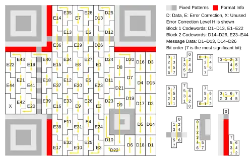 Entrelacement de blocs dans un grand symbole QR (version 3). Le messages a 26 octets de donnée et est codé en utilisant deux blocs de code Reed-Solomon. Chaque bloc est un code Reed Solomon (255,233) (réduit à (35,13)), qui peut corriger jusqu'à 11 octets d'erreur en un simple burst, contenant 13 octets de données et 22 octets de "parité" ajoutés aux octets de données (13+22=35). Les deux blocs de code Reed-Solomon de 35-octets sont entrelacés pour corriger jusqu'à 22 octets d'erreur en un seul burst (résultant en un total de 70 octets (70=2×35). Le symbole permet une correction d'erreur de niveau H.