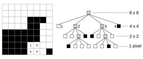 Image bitmap et sa représentation compressée en quadtree