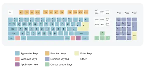 Schéma d’une disposition de clavier slovaque.