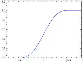 Image illustrative de l’article Loi du cosinus surélevé