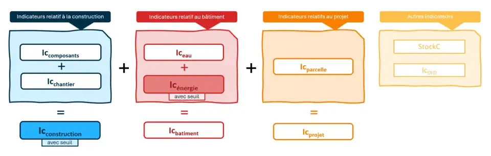 Les indicateurs de performance environnementale en RE2020