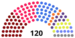 Répartition des sièges de l'Assemblée du Kosovo