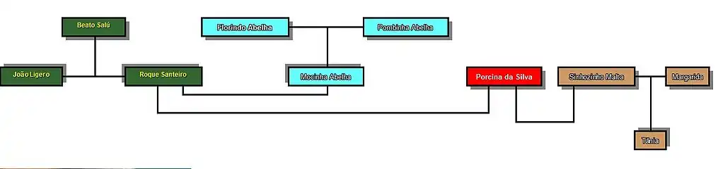 Les 4 noyaux principaux créés par les scénaristes dans la trame de Roque Santeiro
