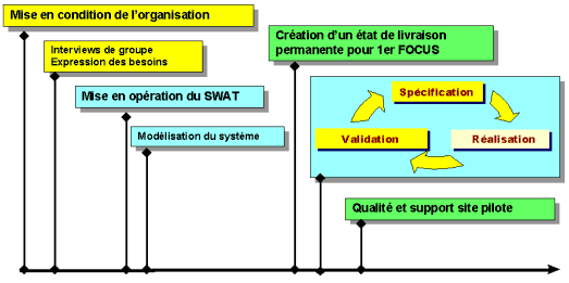 Étapes principales: Mise en condition / Mise en opération / Phases itératives de spécification, réalisation et validation.