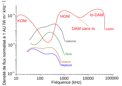 Graphique décrivant le rayonnement de Jupiter comme étant plus élevé que les rayonnements des autres planètes