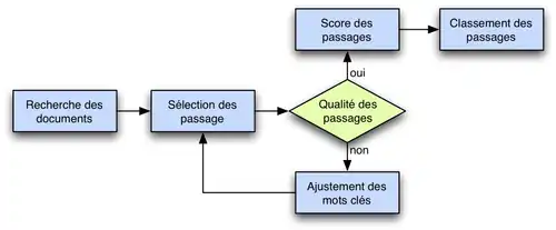 Recherche de documents dans un système de réponse aux questions