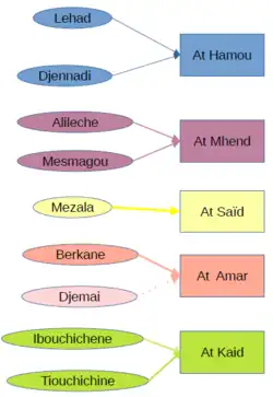 La relation entre les familles du village