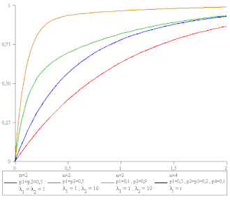 Image illustrative de l’article Loi hyper-exponentielle