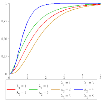 Image illustrative de l’article Loi hypo-exponentielle