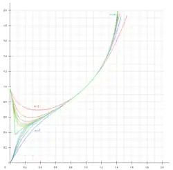  Représentation graphique de la fonction x^^n