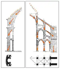 Reprise des efforts de poussée des voûtes romanes et gothiques.