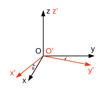 Rotations statiques de l'espace. Note : Il s'agit d'un pivotement d'angle 
  
    
      
        θ
      
    
    {\displaystyle \theta }
  
 autour d'un axe passant par l'origine, et non d'un mouvement de rotation continu.