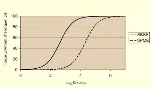 Comparaison de la récupération théorique en fonction du log du coefficient de distribution obtenue par SBSE et SPME.