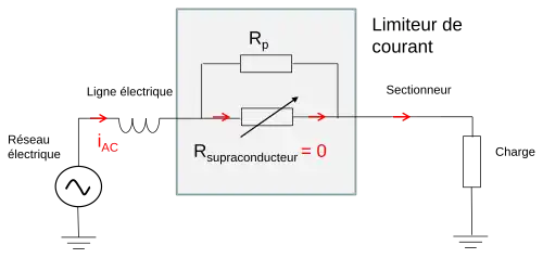 En temps normal, l'élément supraconducteur a une résistance nulle
