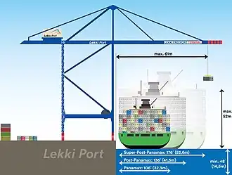 Super-Post-Panamax, Post-Panamax, Panamax