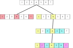 Arbre de recherche pour le problème de couverture exacte. Ici, on se demande si on peut couvrir {1, 2, 3, 4, 5, 6, 7} par une partition composée de sous-ensembles parmi {1, 4, 7}, {1, 4}, {3, 5, 6}, {4, 5, 7}, {2, 3, 6, 7}, {2, 7}.
