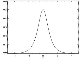 Image illustrative de l’article Loi sécante hyperbolique