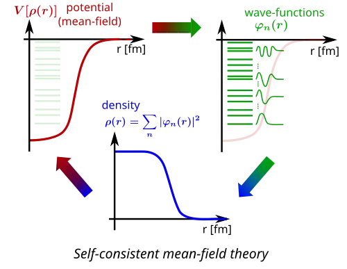 champ moyen auto-cohérent