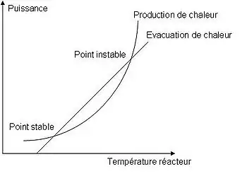 Diagramme de Semenov pour l'emballement des réacteurs chimiques