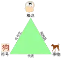 Le triangle en chinois. L'idéogramme, le chien, l'idée du chien.