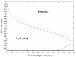 Figure 12. Séparation des domaines uni/bimodal d'un mélange homoscédastique de 2 lois normales, exprimé en fonction de l'indice de bimodalité (BI) et du biais réduit |m1-m2