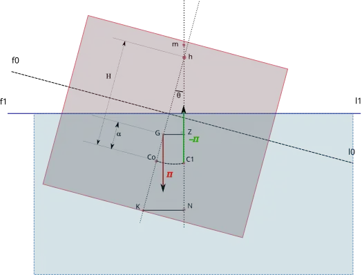 Schéma concernant la stabilité transversale