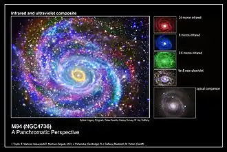 M94 dans divers domaines du spectre électromagnétique.