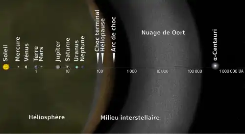 Sur un axe sont alignés le Soleil à gauche, les planètes, puis différentes zones indiquées jusqu'à Alpha Centauri.