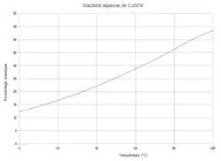 Évolution de la solubilité dans l'eau du sulfate de cuivre en fonction de la température, caractéristique d'une dissolution endothermique.